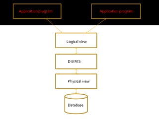 Application programApplication program
Logical view
D B M S
Physical view
Database
 