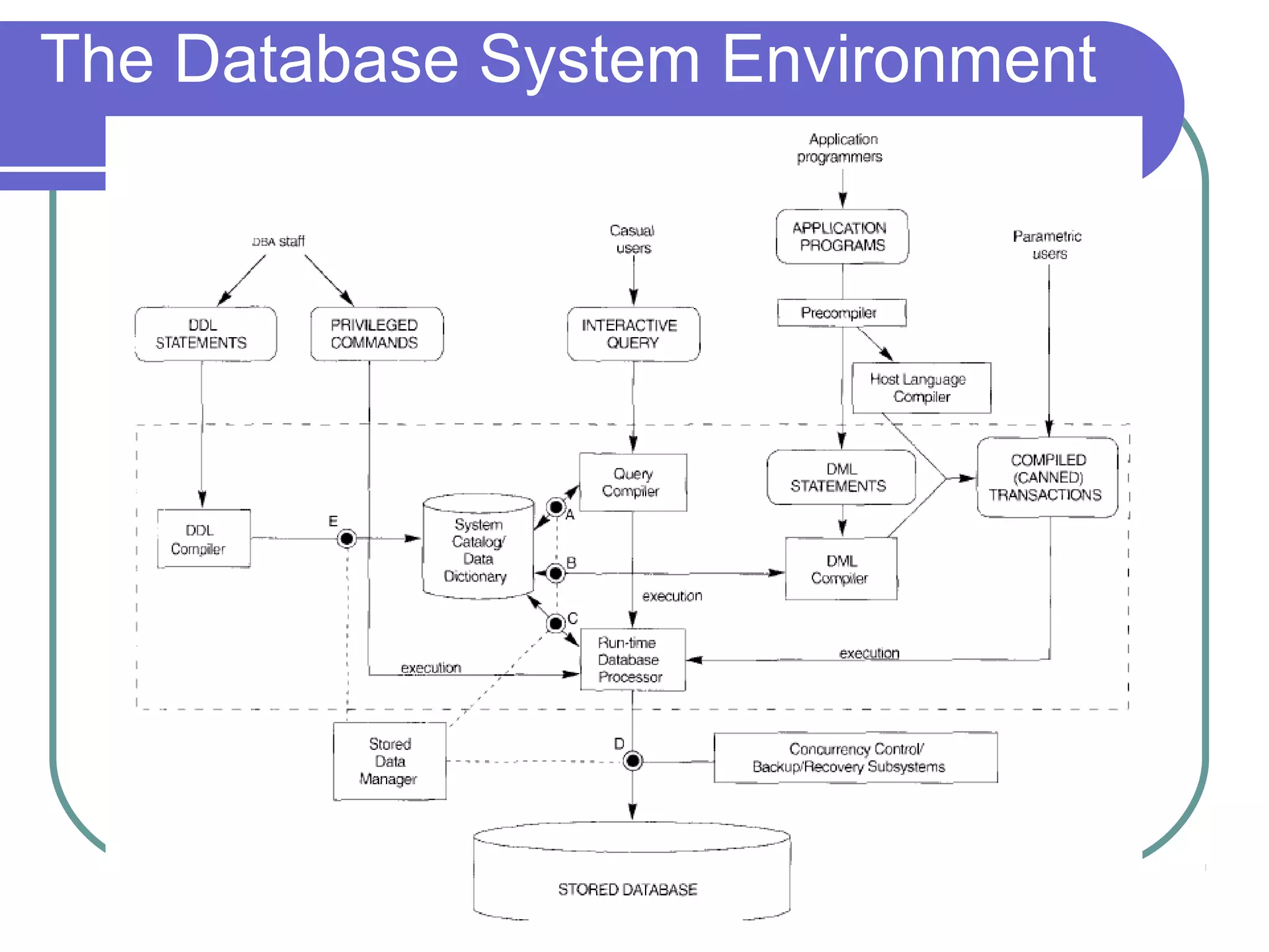 The Database System Environment
 