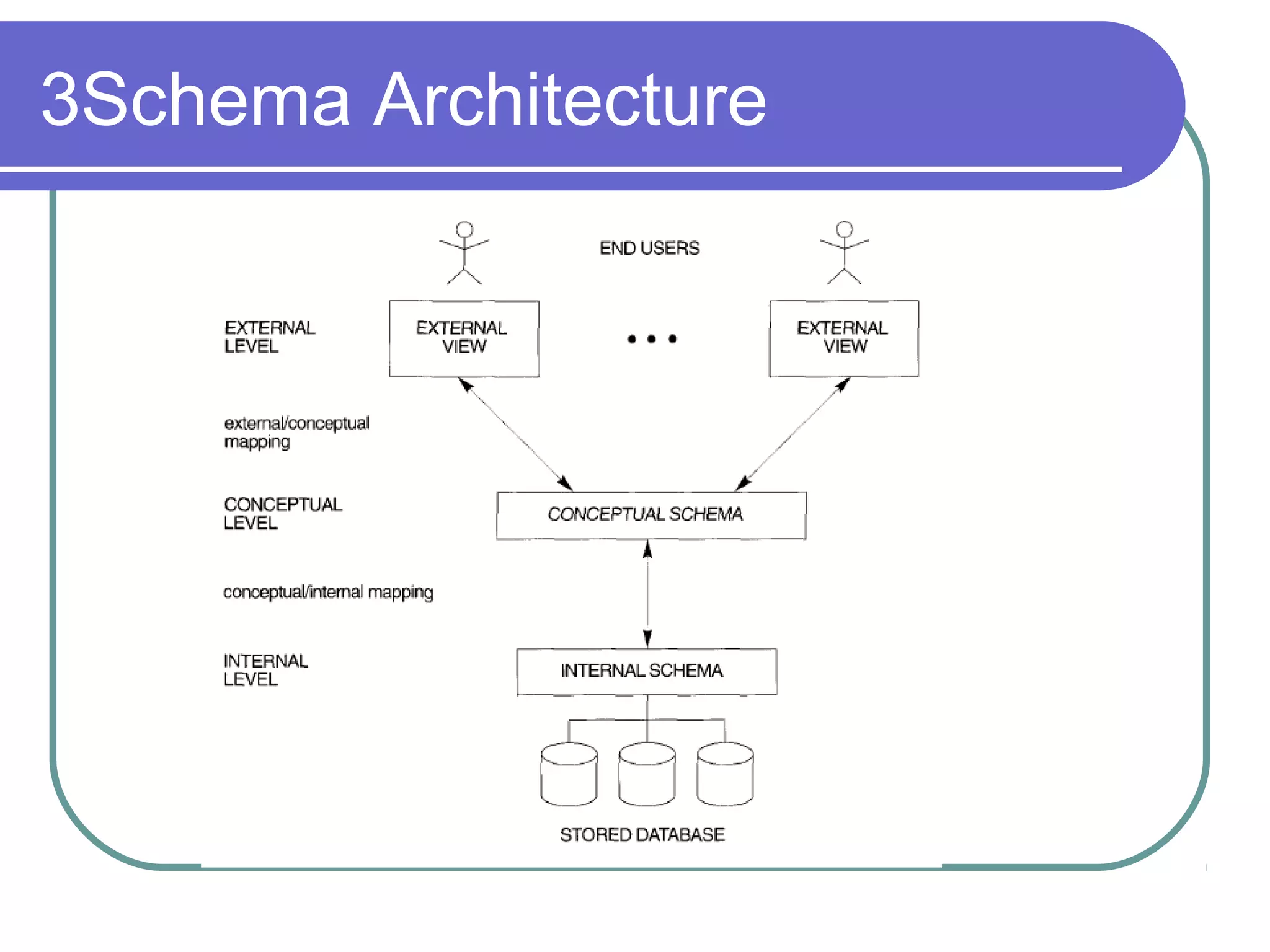 3Schema Architecture
 