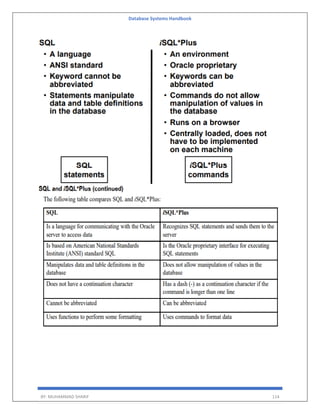 Database Systems Handbook
BY: MUHAMMAD SHARIF 114
 