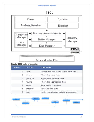 Database Systems Handbook
BY: MUHAMMAD SHARIF 118
Standard SQL order of execution
 