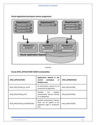 Database Systems Handbook
BY: MUHAMMAD SHARIF 382
Oracle Application/workspace schema assignments
Oracle APEX
Oracle APEX_APPLICATION VIEWS Functionalities
APEX_APPLICATIONS
Applications defined in the
current workspace or
database user.
APEX_WORKSPACES
APEX_APPLICATION_ALL_AUTH
All authorization schemes for all
components by Application
APEX_APPLICATIONS
APEX_APPLICATION_AUTH
Identifies the available
Authentication Schemes defined
for an Application
APEX_APPLICATIONS
APEX_APPLICATION_AUTHORIZATION
Identifies Authorization Schemes
which can be applied at the
application, page or component
level
APEX_APPLICATIONS
 