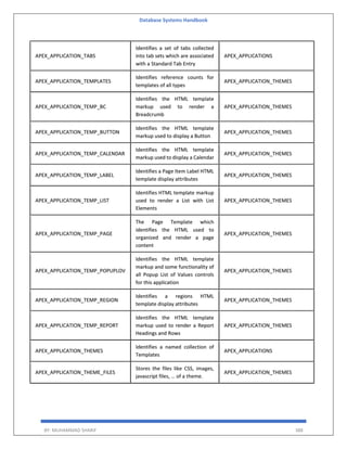 Database Systems Handbook
BY: MUHAMMAD SHARIF 388
APEX_APPLICATION_TABS
Identifies a set of tabs collected
into tab sets which are associated
with a Standard Tab Entry
APEX_APPLICATIONS
APEX_APPLICATION_TEMPLATES
Identifies reference counts for
templates of all types
APEX_APPLICATION_THEMES
APEX_APPLICATION_TEMP_BC
Identifies the HTML template
markup used to render a
Breadcrumb
APEX_APPLICATION_THEMES
APEX_APPLICATION_TEMP_BUTTON
Identifies the HTML template
markup used to display a Button
APEX_APPLICATION_THEMES
APEX_APPLICATION_TEMP_CALENDAR
Identifies the HTML template
markup used to display a Calendar
APEX_APPLICATION_THEMES
APEX_APPLICATION_TEMP_LABEL
Identifies a Page Item Label HTML
template display attributes
APEX_APPLICATION_THEMES
APEX_APPLICATION_TEMP_LIST
Identifies HTML template markup
used to render a List with List
Elements
APEX_APPLICATION_THEMES
APEX_APPLICATION_TEMP_PAGE
The Page Template which
identifies the HTML used to
organized and render a page
content
APEX_APPLICATION_THEMES
APEX_APPLICATION_TEMP_POPUPLOV
Identifies the HTML template
markup and some functionality of
all Popup List of Values controls
for this application
APEX_APPLICATION_THEMES
APEX_APPLICATION_TEMP_REGION
Identifies a regions HTML
template display attributes
APEX_APPLICATION_THEMES
APEX_APPLICATION_TEMP_REPORT
Identifies the HTML template
markup used to render a Report
Headings and Rows
APEX_APPLICATION_THEMES
APEX_APPLICATION_THEMES
Identifies a named collection of
Templates
APEX_APPLICATIONS
APEX_APPLICATION_THEME_FILES
Stores the files like CSS, images,
javascript files, … of a theme.
APEX_APPLICATION_THEMES
 