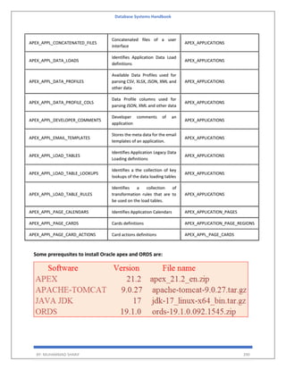 Database Systems Handbook
BY: MUHAMMAD SHARIF 390
APEX_APPL_CONCATENATED_FILES
Concatenated files of a user
interface
APEX_APPLICATIONS
APEX_APPL_DATA_LOADS
Identifies Application Data Load
definitions
APEX_APPLICATIONS
APEX_APPL_DATA_PROFILES
Available Data Profiles used for
parsing CSV, XLSX, JSON, XML and
other data
APEX_APPLICATIONS
APEX_APPL_DATA_PROFILE_COLS
Data Profile columns used for
parsing JSON, XML and other data
APEX_APPLICATIONS
APEX_APPL_DEVELOPER_COMMENTS
Developer comments of an
application
APEX_APPLICATIONS
APEX_APPL_EMAIL_TEMPLATES
Stores the meta data for the email
templates of an application.
APEX_APPLICATIONS
APEX_APPL_LOAD_TABLES
Identifies Application Legacy Data
Loading definitions
APEX_APPLICATIONS
APEX_APPL_LOAD_TABLE_LOOKUPS
Identifies a the collection of key
lookups of the data loading tables
APEX_APPLICATIONS
APEX_APPL_LOAD_TABLE_RULES
Identifies a collection of
transformation rules that are to
be used on the load tables.
APEX_APPLICATIONS
APEX_APPL_PAGE_CALENDARS Identifies Application Calendars APEX_APPLICATION_PAGES
APEX_APPL_PAGE_CARDS Cards definitions APEX_APPLICATION_PAGE_REGIONS
APEX_APPL_PAGE_CARD_ACTIONS Card actions definitions APEX_APPL_PAGE_CARDS
Some prerequsites to install Oracle apex and ORDS are:
 