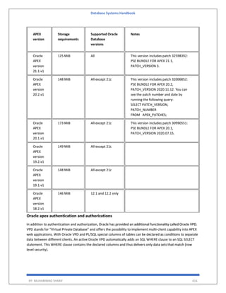 Database Systems Handbook
BY: MUHAMMAD SHARIF 416
APEX
version
Storage
requirements
Supported Oracle
Database
versions
Notes
Oracle
APEX
version
21.1.v1
125 MiB All This version includes patch 32598392:
PSE BUNDLE FOR APEX 21.1,
PATCH_VERSION 3.
Oracle
APEX
version
20.2.v1
148 MiB All except 21c This version includes patch 32006852:
PSE BUNDLE FOR APEX 20.2,
PATCH_VERSION 2020.11.12. You can
see the patch number and date by
running the following query:
SELECT PATCH_VERSION,
PATCH_NUMBER
FROM APEX_PATCHES;
Oracle
APEX
version
20.1.v1
173 MiB All except 21c This version includes patch 30990551:
PSE BUNDLE FOR APEX 20.1,
PATCH_VERSION 2020.07.15.
Oracle
APEX
version
19.2.v1
149 MiB All except 21c
Oracle
APEX
version
19.1.v1
148 MiB All except 21c
Oracle
APEX
version
18.2.v1
146 MiB 12.1 and 12.2 only
Oracle apex authentication and authorizations
In addition to authentication and authorization, Oracle has provided an additional functionality called Oracle VPD.
VPD stands for “Virtual Private Database” and offers the possibility to implement multi-client capability into APEX
web applications. With Oracle VPD and PL/SQL special columns of tables can be declared as conditions to separate
data between different clients. An active Oracle VPD automatically adds an SQL WHERE clause to an SQL SELECT
statement. This WHERE clause contains the declared columns and thus delivers only data sets that match (row
level security).
 