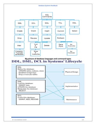 Database Systems Handbook
BY: MUHAMMAD SHARIF 149
Big picture of database languages and command types
 