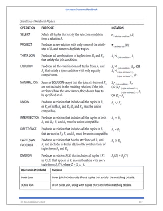 Database Systems Handbook
BY: MUHAMMAD SHARIF 227
Operation (Symbols) Purpose
Inner Join Inner join includes only those tuples that satisfy the matching criteria.
Outer Join In an outer join, along with tuples that satisfy the matching criteria.
 