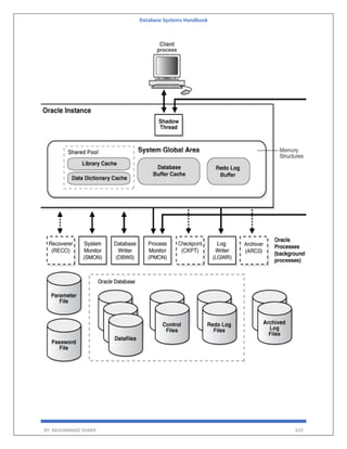 Database Systems Handbook
BY: MUHAMMAD SHARIF 410
 