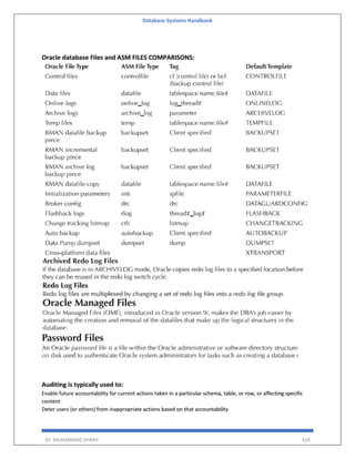 Database Systems Handbook
BY: MUHAMMAD SHARIF 424
Oracle database Files and ASM FILES COMPARISONS:
Auditing is typically used to:
Enable future accountability for current actions taken in a particular schema, table, or row, or affecting specific
content
Deter users (or others) from inappropriate actions based on that accountability
 