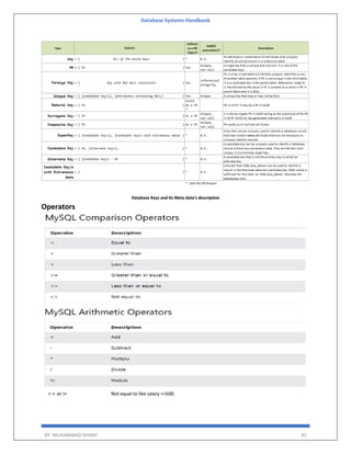 Database Systems Handbook
BY: MUHAMMAD SHARIF 45
Database Keys and Its Meta data’s description
Operators
< > or != Not equal to like salary <>500.
 