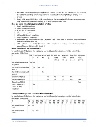 Database Systems Handbook
BY: MUHAMMAD SHARIF 479
 Amend the SSL Keystore Settings Using WebLogic Scripting Tool (WLST) - This article shows how to amend
the SSL keystore settings for a managed server in an existing domain using WebLogic Scripting Tool
(WLST).
 Oracle HTTP Server (OHS) 12cR2 (12.2.1) Installation on Oracle Linux 6 and 7 - This article demonstrates
how to perform an installation of Oracle HTTP Server (OHS) on Oracle Linux.
Here are some miscellaneous installation articles.
 Oracle VM (2.2) Installation
 Oracle VM (3.0) Installation
 SUSE Linux 10.1 Installation
 Ubuntu 6.10 Installation
 VMware ESX Server 3 Installation
 Solaris 10 (x86-32) Installation
 Modifying SCAN Configuration in Oracle 11g Release 2 RAC - Some notes on modifying SCAN configuration
after installation of Oracle RAC.
 VMware ESX Server 3.5 Update 2 Installation - This article describes the bare-metal installation and basic
usage of VMware ESX Server 3.5 Update 2.
Application Server Installation Matrix
For installations on RHEL clones, like Oracle Linux and CentOS, use the instructions provided below for the
appropriate RHEL release.
OS 9iAS AS10g
R1
AS10g
R2
AS10g
R3
WebLogic
11g
WebLogic
12cR1
(12.1.1)
WebLogic
12cR1
(12.1.2)
WebLogic
12cR1
(12.1.3)
WebLogic
12cR2
(12.2.1)
Red Hat Enterprise Linux
2.1 (RHEL2)
Yes Yes
Red Hat Enterprise Linux 3
(RHEL3)
Yes Yes Yes
Red Hat Enterprise Linux 4
(RHEL4)
Yes
Oracle Linux 5 (OL5) Yes Yes Yes Yes
Oracle Linux 6 (OL6) Yes Yes Yes Yes Yes
Oracle Linux 7 (OL7) Yes
Fedora Core 1 (FC1),
Fedora 36 (F36)
Installation
Yes
Enterprise Manager Grid Control Installation Matrix
For installations on RHEL clones, like Oracle Linux and CentOS, use the instructions provided below for the
appropriate RHEL release.
OS 10g
R1
10g
R2
10g
R5
11g
R1
12c
R1
12c
R2
12c
R3
12c
R4
12c
R5
13c
R1
13c
R2
13c
R3
13c
R4
13c
R5
Red Hat Enterprise
Linux 3
Yes Yes
Red Hat Enterprise
Linux 4
Yes Yes
 