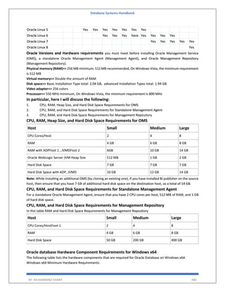 Database Systems Handbook
BY: MUHAMMAD SHARIF 480
Oracle Linux 5 Yes Yes Yes Yes Yes Yes Yes
Oracle Linux 6 Yes Yes Yes here Yes Yes Yes Yes
Oracle Linux 7 Yes Yes Yes Yes Yes
Oracle Linux 8 Yes
Oracle Versions and Hardware requirements you must meet before installing Oracle Management Service
(OMS), a standalone Oracle Management Agent (Management Agent), and Oracle Management Repository
(Management Repository).
Physical memory (RAM)=> 256 MB minimum; 512 MB recommended, On Windows Vista, the minimum requirement
is 512 MB
Virtual memory=> Double the amount of RAM
Disk space=> Basic Installation Type total: 2.04 GB, advanced Installation Types total: 1.94 GB
Video adapter=> 256 colors
Processor=> 550 MHz minimum, On Windows Vista, the minimum requirement is 800 MHz
In particular, here I will discuss the following:
1. CPU, RAM, Heap Size, and Hard Disk Space Requirements for OMS
2. CPU, RAM, and Hard Disk Space Requirements for Standalone Management Agent
3. CPU, RAM, and Hard Disk Space Requirements for Management Repository
CPU, RAM, Heap Size, and Hard Disk Space Requirements for OMS
Host Small Medium Large
CPU Cores/Host 2 4 8
RAM 4 GB 6 GB 8 GB
RAM with ADPFoot 1 , JVMDFoot 2 6GB 10 GB 14 GB
Oracle WebLogic Server JVM Heap Size 512 MB 1 GB 2 GB
Hard Disk Space 7 GB 7 GB 7 GB
Hard Disk Space with ADP, JVMD 10 GB 12 GB 14 GB
Note: While installing an additional OMS (by cloning an existing one), if you have installed BI publisher on the source
host, then ensure that you have 7 GB of additional hard disk space on the destination host, so a total of 14 GB.
CPU, RAM, and Hard Disk Space Requirements for Standalone Management Agent
For a standalone Oracle Management Agent, ensure that you have 2 CPU cores per host, 512 MB of RAM, and 1 GB
of hard disk space.
CPU, RAM, and Hard Disk Space Requirements for Management Repository
In this table RAM and Hard Disk Space Requirements for Management Repository
Host Small Medium Large
CPU Cores/HostFoot 1 2 4 8
RAM 4 GB 6 GB 8 GB
Hard Disk Space 50 GB 200 GB 400 GB
Oracle database Hardware Component Requirements for Windows x64
The following table lists the hardware components that are required for Oracle Database on Windows x64.
Windows x64 Minimum Hardware Requirements
 