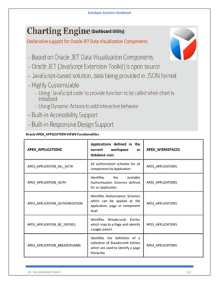 Database Systems Handbook
BY: MUHAMMAD SHARIF 512
Oracle APEX_APPLICATION VIEWS Functionalities
APEX_APPLICATIONS
Applications defined in the
current workspace or
database user.
APEX_WORKSPACES
APEX_APPLICATION_ALL_AUTH
All authorization schemes for all
components by Application
APEX_APPLICATIONS
APEX_APPLICATION_AUTH
Identifies the available
Authentication Schemes defined
for an Application
APEX_APPLICATIONS
APEX_APPLICATION_AUTHORIZATION
Identifies Authorization Schemes
which can be applied at the
application, page or component
level
APEX_APPLICATIONS
APEX_APPLICATION_BC_ENTRIES
Identifies Breadcrumb Entries
which map to a Page and identify
a pages parent
APEX_APPLICATIONS
APEX_APPLICATION_BREADCRUMBS
Identifies the definition of a
collection of Breadcrumb Entries
which are used to identify a page
Hierarchy
APEX_APPLICATIONS
 