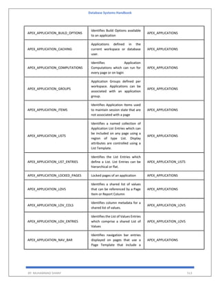 Database Systems Handbook
BY: MUHAMMAD SHARIF 513
APEX_APPLICATION_BUILD_OPTIONS
Identifies Build Options available
to an application
APEX_APPLICATIONS
APEX_APPLICATION_CACHING
Applications defined in the
current workspace or database
user.
APEX_APPLICATIONS
APEX_APPLICATION_COMPUTATIONS
Identifies Application
Computations which can run for
every page or on login
APEX_APPLICATIONS
APEX_APPLICATION_GROUPS
Application Groups defined per
workspace. Applications can be
associated with an application
group.
APEX_APPLICATIONS
APEX_APPLICATION_ITEMS
Identifies Application Items used
to maintain session state that are
not associated with a page
APEX_APPLICATIONS
APEX_APPLICATION_LISTS
Identifies a named collection of
Application List Entries which can
be included on any page using a
region of type List. Display
attributes are controlled using a
List Template.
APEX_APPLICATIONS
APEX_APPLICATION_LIST_ENTRIES
Identifies the List Entries which
define a List. List Entries can be
hierarchical or flat.
APEX_APPLICATION_LISTS
APEX_APPLICATION_LOCKED_PAGES Locked pages of an application APEX_APPLICATIONS
APEX_APPLICATION_LOVS
Identifies a shared list of values
that can be referenced by a Page
Item or Report Column
APEX_APPLICATIONS
APEX_APPLICATION_LOV_COLS
Identifies column metadata for a
shared list of values.
APEX_APPLICATION_LOVS
APEX_APPLICATION_LOV_ENTRIES
Identifies the List of Values Entries
which comprise a shared List of
Values
APEX_APPLICATION_LOVS
APEX_APPLICATION_NAV_BAR
Identifies navigation bar entries
displayed on pages that use a
Page Template that include a
APEX_APPLICATIONS
 