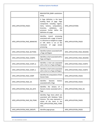 Database Systems Handbook
BY: MUHAMMAD SHARIF 514
#NAVIGATION_BAR# substitution
string
APEX_APPLICATION_PAGES
A Page definition is the basic
building block of page. Page
components including regions,
items, buttons, computations,
branches, validations, and
processes further define the
definition of a page.
APEX_APPLICATIONS
APEX_APPLICATION_PAGE_BRANCHES
Identifies branch processing
associated with a page. A branch
is a directive to navigate to a page
or URL which is run at the
conclusion of page accept
processing.
APEX_APPLICATION_PAGES
APEX_APPLICATION_PAGE_BUTTONS
Identifies buttons associated with
a Page and Region
APEX_APPLICATION_PAGE_REGIONS
APEX_APPLICATION_PAGE_CHARTS
Identifies a chart associated with a
Page and Region.
APEX_APPLICATION_PAGE_REGIONS
APEX_APPLICATION_PAGE_CHART_A
Identifies a chart axis associated
with a chart on a Page and Region.
APEX_APPLICATION_PAGE_CHARTS
APEX_APPLICATION_PAGE_CHART_S
Identifies a chart series associated
with a chart on a Page and Region.
APEX_APPLICATION_PAGE_CHARTS
APEX_APPLICATION_PAGE_COMP
Identifies the computation of Item
Session State
APEX_APPLICATION_PAGES
APEX_APPLICATION_PAGE_DA
Identifies Dynamic Actions
associated with a Page
APEX_APPLICATION_PAGES
APEX_APPLICATION_PAGE_DA_ACTS
Identifies the Actions of a
Dynamic Action associated with a
Page
APEX_APPLICATION_PAGE_DA
APEX_APPLICATION_PAGE_DB_ITEMS
Identifies Page Items which are
associated with Database Table
Columns. This view represents a
subset of the items in the
APEX_APPLICATION_PAGE_ITEMS
view.
APEX_APPLICATION_PAGES
APEX_APPLICATION_PAGE_GROUPS Identifies page groups APEX_APPLICATION_PAGES
 