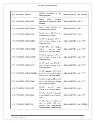 Database Systems Handbook
BY: MUHAMMAD SHARIF 515
APEX_APPLICATION_PAGE_IR
Identifies attributes of an
interactive report
APEX_APPLICATION_PAGE_REGIONS
APEX_APPLICATION_PAGE_IR_CAT
Report column category
definitions for interactive report
columns
APEX_APPLICATION_PAGE_IR
APEX_APPLICATION_PAGE_IR_CGRPS
Column group definitions for
interactive report columns
APEX_APPLICATION_PAGE_IR
APEX_APPLICATION_PAGE_IR_COL
Report column definitions for
interactive report columns
APEX_APPLICATION_PAGE_IR
APEX_APPLICATION_PAGE_IR_COMP
Identifies computations defined in
user-level report settings for an
interactive report
APEX_APPLICATION_PAGE_IR_RPT
APEX_APPLICATION_PAGE_IR_COND
Identifies filters and highlights
defined in user-level report
settings for an interactive report
APEX_APPLICATION_PAGE_IR_RPT
APEX_APPLICATION_PAGE_IR_GRPBY
Identifies group by view defined in
user-level report settings for an
interactive report
APEX_APPLICATION_PAGE_IR_RPT
APEX_APPLICATION_PAGE_IR_PIVOT
Identifies pivot view defined in
user-level report settings for an
interactive report
APEX_APPLICATION_PAGE_IR_RPT
APEX_APPLICATION_PAGE_IR_PVAGG
Identifies aggregates defined for a
pivot view in user-level report
settings for an interactive report
APEX_APPLICATION_PAGE_IR_RPT
APEX_APPLICATION_PAGE_IR_PVSRT
Identifies sorts defined for a pivot
view in user-level report settings
for an interactive report
APEX_APPLICATION_PAGE_IR_RPT
APEX_APPLICATION_PAGE_IR_RPT
Identifies user-level report
settings for an interactive report
APEX_APPLICATION_PAGE_IR
APEX_APPLICATION_PAGE_IR_SUB
Identifies subscriptions scheduled
in saved reports for an interactive
report
APEX_APPLICATION_PAGE_IR_RPT
APEX_APPLICATION_PAGE_ITEMS
Identifies Page Items which are
used to render HTML form
content. Items automatically
maintain session state which can
APEX_APPLICATION_PAGE_REGIONS
 