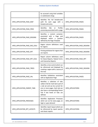 Database Systems Handbook
BY: MUHAMMAD SHARIF 516
be accessed using bind variables
or substitution stings.
APEX_APPLICATION_PAGE_MAP
Identifies the full breadcrumb
path for each page with a
breadcrumb entry
APEX_APPLICATION_PAGES
APEX_APPLICATION_PAGE_PROC
Identifies SQL or PL/SQL
processing associated with a page
APEX_APPLICATION_PAGES
APEX_APPLICATION_PAGE_REGIONS
Identifies a content container
associated with a Page and
displayed within a position
defined by the Page Template
APEX_APPLICATION_PAGES
APEX_APPLICATION_PAGE_REG_COLS
Region column definitions used
for regions
APEX_APPLICATION_PAGE_REGIONS
APEX_APPLICATION_PAGE_RPT
Printing attributes for regions that
are reports
APEX_APPLICATION_PAGE_REGIONS
APEX_APPLICATION_PAGE_RPT_COLS
Report column definitions used
for Classic Reports, Tabular Forms
and Interactive Reports
APEX_APPLICATION_PAGE_RPT
APEX_APPLICATION_PAGE_TREES
Identifies a tree control which can
be referenced and displayed by
creating a region with a source of
this tree
APEX_APPLICATION_PAGE_REGIONS
APEX_APPLICATION_PAGE_VAL
Identifies Validations associated
with an Application Page
APEX_APPLICATION_PAGES
APEX_APPLICATION_PARENT_TABS
Identifies a collection of tabs
called a Tab Set. Each tab is part of
a tab set and can be current for
one or more pages. Each tab can
also have a corresponding Parent
Tab if two levels of Tabs are
defined.
APEX_APPLICATIONS
APEX_APPLICATION_PROCESSES
Identifies Application Processes
which can run for every page, on
login or upon demand
APEX_APPLICATIONS
APEX_APPLICATION_RPT_LAYOUTS
Identifies report layout which can
be referenced by report queries
and classic reports
APEX_APPLICATIONS
 