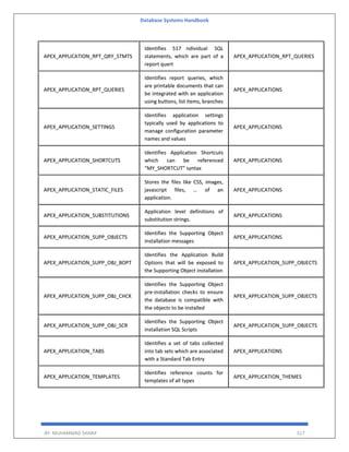 Database Systems Handbook
BY: MUHAMMAD SHARIF 517
APEX_APPLICATION_RPT_QRY_STMTS
Identifies 517 ndividual SQL
statements, which are part of a
report quert
APEX_APPLICATION_RPT_QUERIES
APEX_APPLICATION_RPT_QUERIES
Identifies report queries, which
are printable documents that can
be integrated with an application
using buttons, list items, branches
APEX_APPLICATIONS
APEX_APPLICATION_SETTINGS
Identifies application settings
typically used by applications to
manage configuration parameter
names and values
APEX_APPLICATIONS
APEX_APPLICATION_SHORTCUTS
Identifies Application Shortcuts
which can be referenced
“MY_SHORTCUT” syntax
APEX_APPLICATIONS
APEX_APPLICATION_STATIC_FILES
Stores the files like CSS, images,
javascript files, … of an
application.
APEX_APPLICATIONS
APEX_APPLICATION_SUBSTITUTIONS
Application level definitions of
substitution strings.
APEX_APPLICATIONS
APEX_APPLICATION_SUPP_OBJECTS
Identifies the Supporting Object
installation messages
APEX_APPLICATIONS
APEX_APPLICATION_SUPP_OBJ_BOPT
Identifies the Application Build
Options that will be exposed to
the Supporting Object installation
APEX_APPLICATION_SUPP_OBJECTS
APEX_APPLICATION_SUPP_OBJ_CHCK
Identifies the Supporting Object
pre-installation checks to ensure
the database is compatible with
the objects to be installed
APEX_APPLICATION_SUPP_OBJECTS
APEX_APPLICATION_SUPP_OBJ_SCR
Identifies the Supporting Object
installation SQL Scripts
APEX_APPLICATION_SUPP_OBJECTS
APEX_APPLICATION_TABS
Identifies a set of tabs collected
into tab sets which are associated
with a Standard Tab Entry
APEX_APPLICATIONS
APEX_APPLICATION_TEMPLATES
Identifies reference counts for
templates of all types
APEX_APPLICATION_THEMES
 