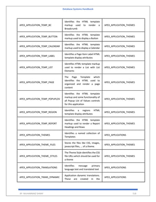 Database Systems Handbook
BY: MUHAMMAD SHARIF 518
APEX_APPLICATION_TEMP_BC
Identifies the HTML template
markup used to render a
Breadcrumb
APEX_APPLICATION_THEMES
APEX_APPLICATION_TEMP_BUTTON
Identifies the HTML template
markup used to display a Button
APEX_APPLICATION_THEMES
APEX_APPLICATION_TEMP_CALENDAR
Identifies the HTML template
markup used to display a Calendar
APEX_APPLICATION_THEMES
APEX_APPLICATION_TEMP_LABEL
Identifies a Page Item Label HTML
template display attributes
APEX_APPLICATION_THEMES
APEX_APPLICATION_TEMP_LIST
Identifies HTML template markup
used to render a List with List
Elements
APEX_APPLICATION_THEMES
APEX_APPLICATION_TEMP_PAGE
The Page Template which
identifies the HTML used to
organized and render a page
content
APEX_APPLICATION_THEMES
APEX_APPLICATION_TEMP_POPUPLOV
Identifies the HTML template
markup and some functionality of
all Popup List of Values controls
for this application
APEX_APPLICATION_THEMES
APEX_APPLICATION_TEMP_REGION
Identifies a regions HTML
template display attributes
APEX_APPLICATION_THEMES
APEX_APPLICATION_TEMP_REPORT
Identifies the HTML template
markup used to render a Report
Headings and Rows
APEX_APPLICATION_THEMES
APEX_APPLICATION_THEMES
Identifies a named collection of
Templates
APEX_APPLICATIONS
APEX_APPLICATION_THEME_FILES
Stores the files like CSS, images,
javascript files, … of a theme.
APEX_APPLICATION_THEMES
APEX_APPLICATION_THEME_STYLES
The Theme Style identifies the CSS
file URLs which should be used for
a theme
APEX_APPLICATION_THEMES
APEX_APPLICATION_TRANSLATIONS
Identifies message primary
language text and translated text
APEX_APPLICATIONS
APEX_APPLICATION_TRANS_DYNAMIC
Application dynamic translations.
These are created in the
APEX_APPLICATIONS
 