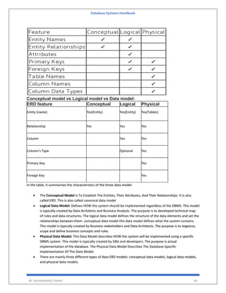 Database Systems Handbook
BY: MUHAMMAD SHARIF 66
Conceptual model vs Logical model vs Data model:
ERD feature Conceptual Logical Physical
Entity (name) Yes(Entity) Yes(Entity) Yes(Tables)
Relationship Yes Yes Yes
Column Yes Yes
Column’s Type Optional Yes
Primary Key Yes
Foreign Key Yes
In the table, it summarizes the characteristics of the three data model:
 The Conceptual Model Is To Establish The Entities, Their Attributes, And Their Relationships. It is also
called ERD. This is also called canonical data model
 Logical Data Model: Defines HOW the system should be implemented regardless of the DBMS. This model
is typically created by Data Architects and Business Analysts. The purpose is to developed technical map
of rules and data structures. The logical data model defines the structure of the data elements and set the
relationships between them. conceptual data model this data model defines what the system contains.
This model is typically created by Business stakeholders and Data Architects. The purpose is to organize,
scope and define business concepts and rules.
 Physical Data Model: This Data Model describes HOW the system will be implemented using a specific
DBMS system. This model is typically created by DBA and developers. The purpose is actual
implementation of the database. The Physical Data Model Describes The Database-Specific
Implementation Of The Data Model.
 There are mainly three different types of data ERD models: conceptual data models, logical data models,
and physical data models.
 