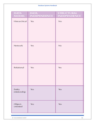 Database Systems Handbook
BY: MUHAMMAD SHARIF 88
 