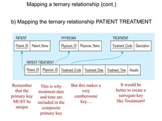 b) Mapping the ternary relationship PATIENT TREATMENT
Remember
that the
primary key
MUST be
unique
Mapping a ternary relationship (cont.)
This is why
treatment date
and time are
included in the
composite
primary key
But this makes a
very
cumbersome
key…
It would be
better to create a
surrogate key
like Treatment#
 
