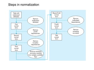 Steps in normalization
 