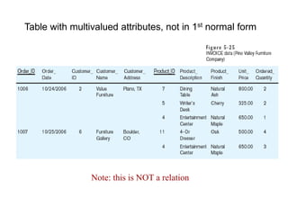 Table with multivalued attributes, not in 1st normal form
Note: this is NOT a relation
 