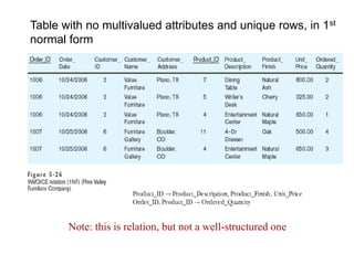 Table with no multivalued attributes and unique rows, in 1st
normal form
Note: this is relation, but not a well-structured one
 