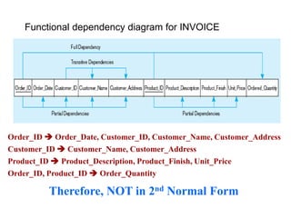 Order_ID  Order_Date, Customer_ID, Customer_Name, Customer_Address
Therefore, NOT in 2nd Normal Form
Customer_ID  Customer_Name, Customer_Address
Product_ID  Product_Description, Product_Finish, Unit_Price
Order_ID, Product_ID  Order_Quantity
Functional dependency diagram for INVOICE
 