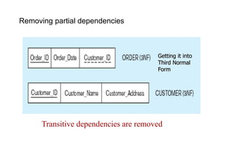 Transitive dependencies are removed
Removing partial dependencies
Getting it into
Third Normal
Form
 
