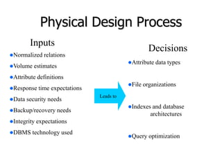 Physical Design Process
Normalized relations
Volume estimates
Attribute definitions
Response time expectations
Data security needs
Backup/recovery needs
Integrity expectations
DBMS technology used
Inputs
Attribute data types
File organizations
Indexes and database
architectures
Query optimization
Leads to
Decisions
 