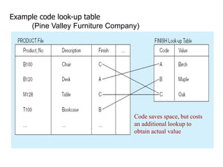 Example code look-up table
(Pine Valley Furniture Company)
Code saves space, but costs
an additional lookup to
obtain actual value
 