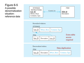 Figure 6-5
A possible
denormalization
situation:
reference data
Extra table
access
required
Data duplication
 