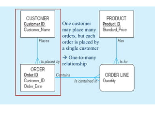 One customer
may place many
orders, but each
order is placed by
a single customer
 One-to-many
relationship
 