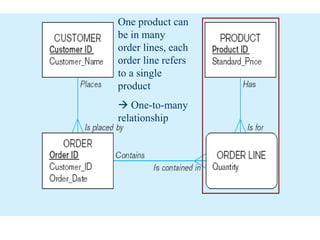 One product can
be in many
order lines, each
order line refers
to a single
product
 One-to-many
relationship
 
