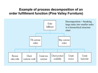 Example of process decomposition of an
order fulfillment function (Pine Valley Furniture)
Decomposition = breaking
large tasks into smaller tasks
in a hierarchical structure
chart
 