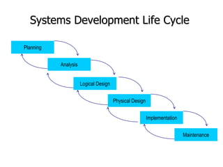 Systems Development Life Cycle
Planning
Analysis
Physical Design
Implementation
Maintenance
Logical Design
 