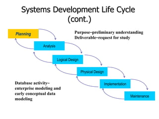 Systems Development Life Cycle
(cont.)
Planning
Analysis
Physical Design
Implementation
Maintenance
Logical Design
Planning Purpose–preliminary understanding
Deliverable–request for study
Database activity–
enterprise modeling and
early conceptual data
modeling
 