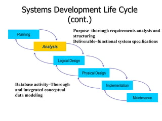 Systems Development Life Cycle
(cont.)
Planning
Analysis
Physical Design
Implementation
Maintenance
Logical Design
Analysis
Purpose–thorough requirements analysis and
structuring
Deliverable–functional system specifications
Database activity–Thorough
and integrated conceptual
data modeling
 