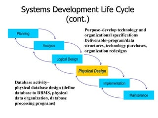 Systems Development Life Cycle
(cont.)
Planning
Analysis
Physical Design
Implementation
Maintenance
Logical Design
Physical Design
Purpose–develop technology and
organizational specifications
Deliverable–program/data
structures, technology purchases,
organization redesigns
Database activity–
physical database design (define
database to DBMS, physical
data organization, database
processing programs)
 