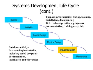 Systems Development Life Cycle
(cont.)
Planning
Analysis
Physical Design
Implementation
Maintenance
Logical Design
Implementation
Purpose–programming, testing, training,
installation, documenting
Deliverable–operational programs,
documentation, training materials
Database activity–
database implementation,
including coded programs,
documentation,
installation and conversion
 