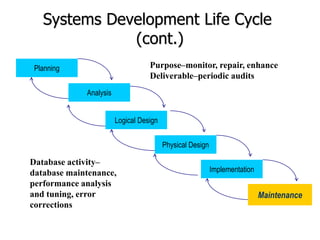 Systems Development Life Cycle
(cont.)
Planning
Analysis
Physical Design
Implementation
Maintenance
Logical Design
Maintenance
Purpose–monitor, repair, enhance
Deliverable–periodic audits
Database activity–
database maintenance,
performance analysis
and tuning, error
corrections
 