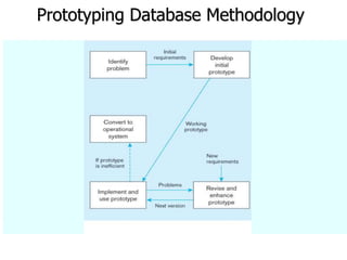 Prototyping Database Methodology
 
