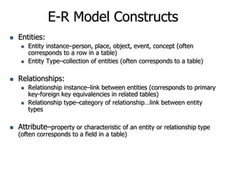 E-R Model Constructs
 Entities:
 Entity instance–person, place, object, event, concept (often
corresponds to a row in a table)
 Entity Type–collection of entities (often corresponds to a table)
 Relationships:
 Relationship instance–link between entities (corresponds to primary
key-foreign key equivalencies in related tables)
 Relationship type–category of relationship…link between entity
types
 Attribute–property or characteristic of an entity or relationship type
(often corresponds to a field in a table)
 