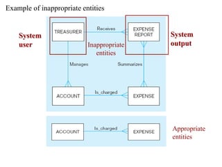 Inappropriate
entities
System
user
System
output
Example of inappropriate entities
Appropriate
entities
 