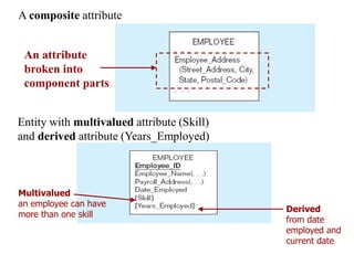 A composite attribute
An attribute
broken into
component parts
Entity with multivalued attribute (Skill)
and derived attribute (Years_Employed)
Multivalued
an employee can have
more than one skill
Derived
from date
employed and
current date
 