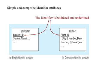 Simple and composite identifier attributes
The identifier is boldfaced and underlined
 