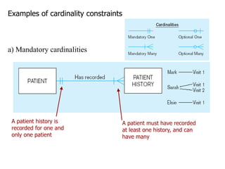 Examples of cardinality constraints
a) Mandatory cardinalities
A patient must have recorded
at least one history, and can
have many
A patient history is
recorded for one and
only one patient
 