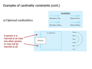 Examples of cardinality constraints (cont.)
a) Optional cardinalities
A person is is
married to at most
one other person,
or may not be
married at all
 